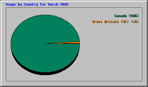 Usage by Country for March 2026