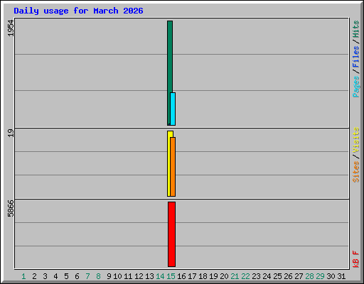 Daily usage for March 2026