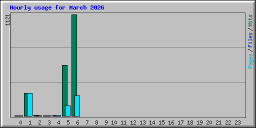 Hourly usage for March 2026