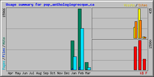 Usage summary for pop.anthologiegrecque.ca