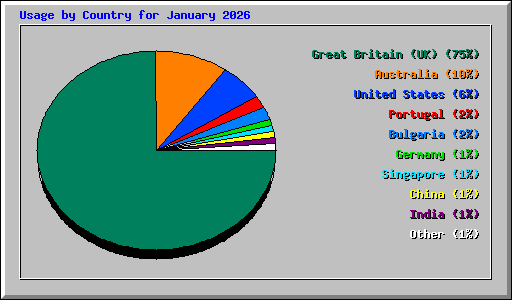 Usage by Country for January 2026