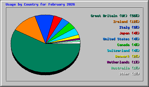 Usage by Country for February 2026