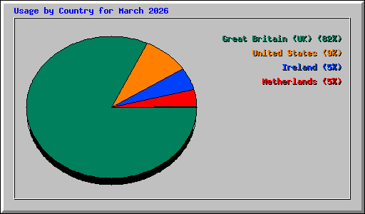 Usage by Country for March 2026