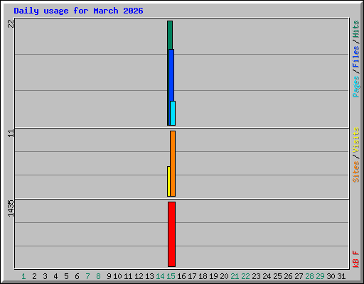 Daily usage for March 2026