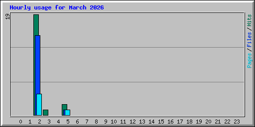 Hourly usage for March 2026