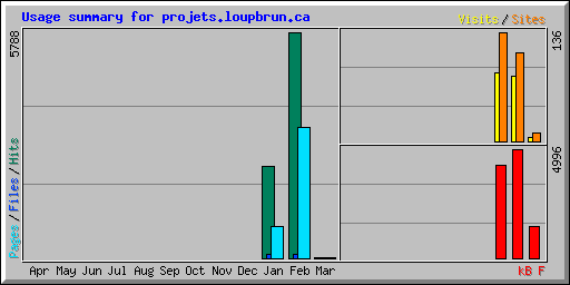 Usage summary for projets.loupbrun.ca