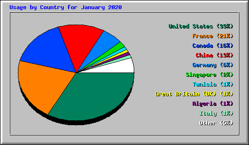 Usage by Country for January 2020