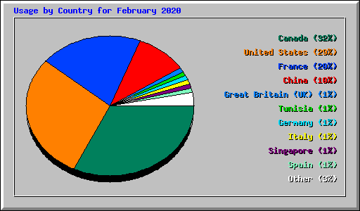 Usage by Country for February 2020