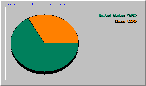 Usage by Country for March 2020