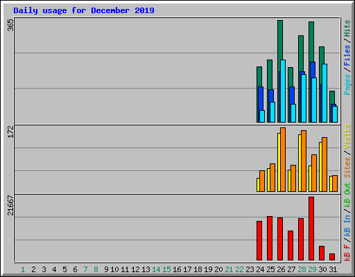 Daily usage for December 2019