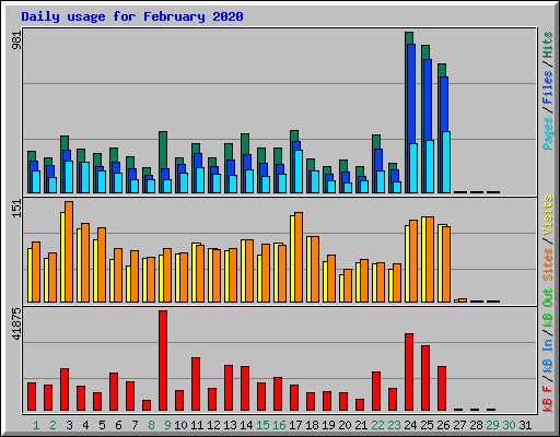 Daily usage for February 2020