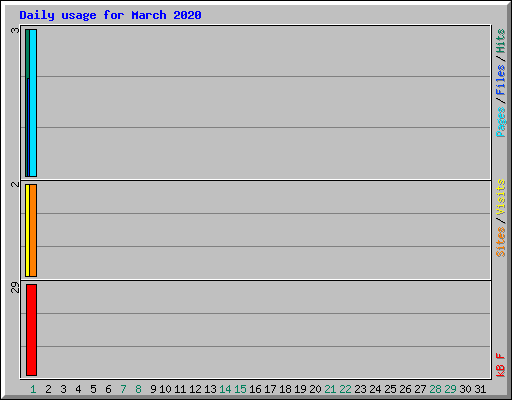 Daily usage for March 2020