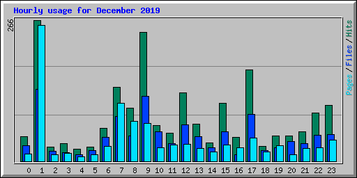 Hourly usage for December 2019