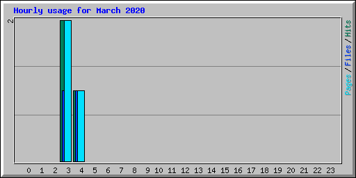 Hourly usage for March 2020
