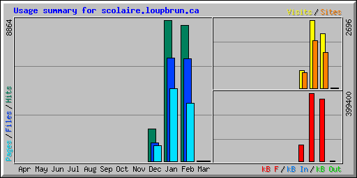 Usage summary for scolaire.loupbrun.ca