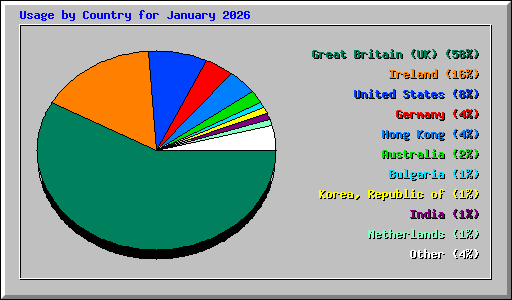 Usage by Country for January 2026