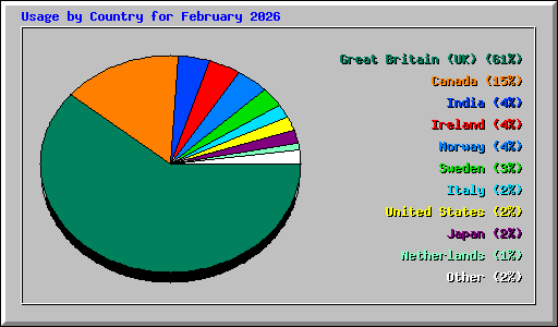 Usage by Country for February 2026