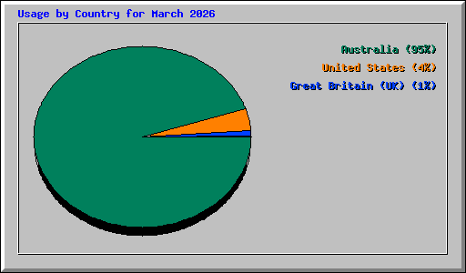 Usage by Country for March 2026