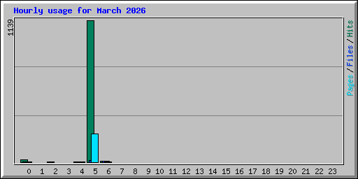 Hourly usage for March 2026