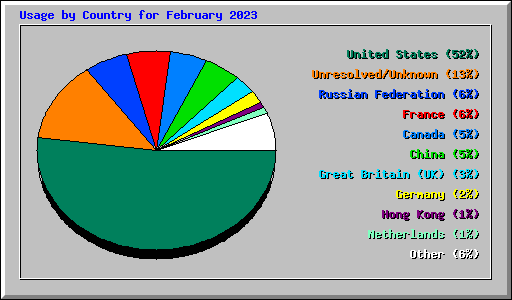 Usage by Country for February 2023