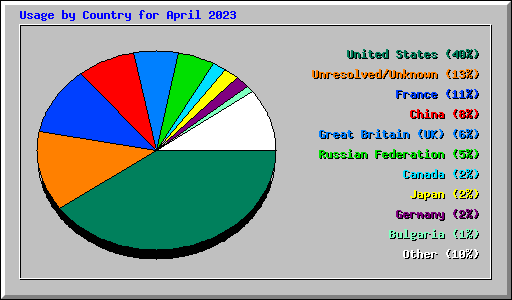 Usage by Country for April 2023
