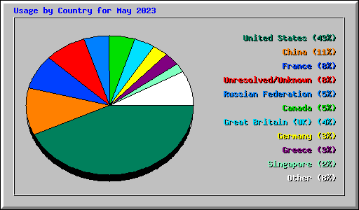 Usage by Country for May 2023