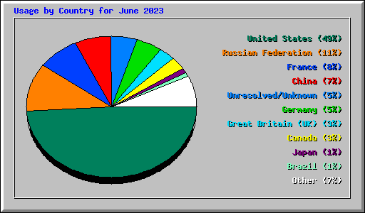 Usage by Country for June 2023
