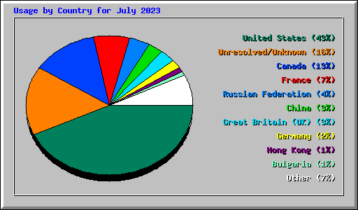 Usage by Country for July 2023