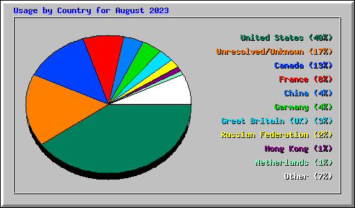 Usage by Country for August 2023