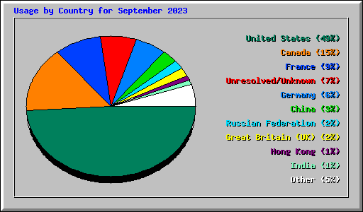 Usage by Country for September 2023