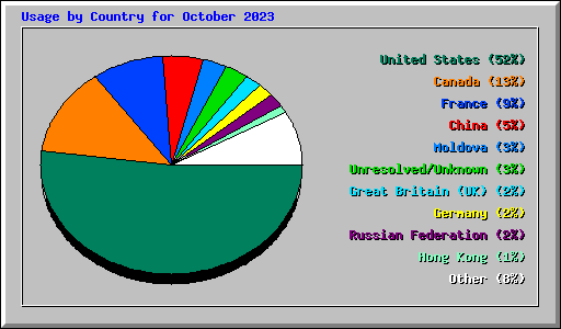 Usage by Country for October 2023