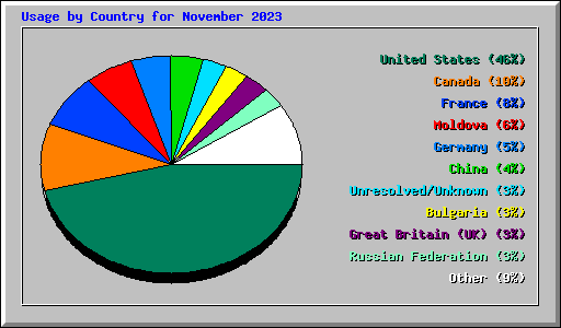 Usage by Country for November 2023