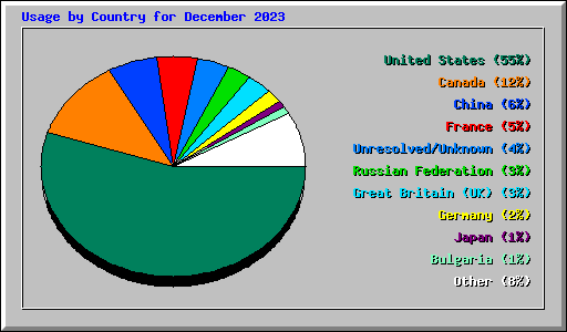 Usage by Country for December 2023