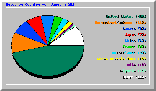 Usage by Country for January 2024