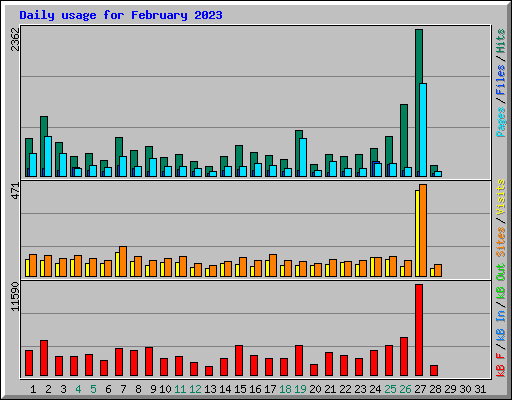 Daily usage for February 2023