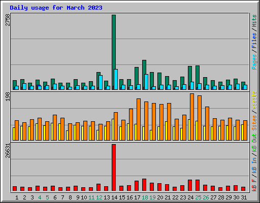 Daily usage for March 2023