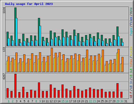 Daily usage for April 2023