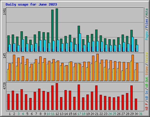 Daily usage for June 2023