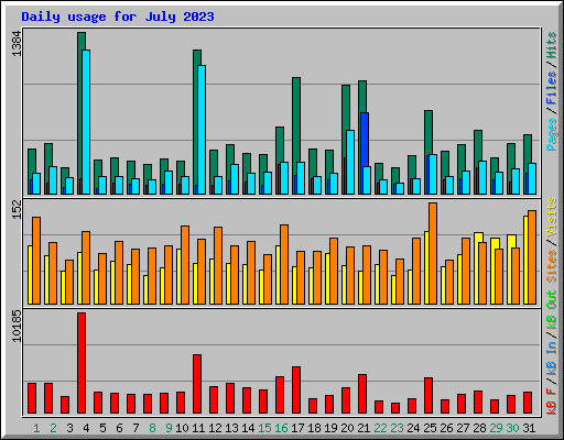 Daily usage for July 2023