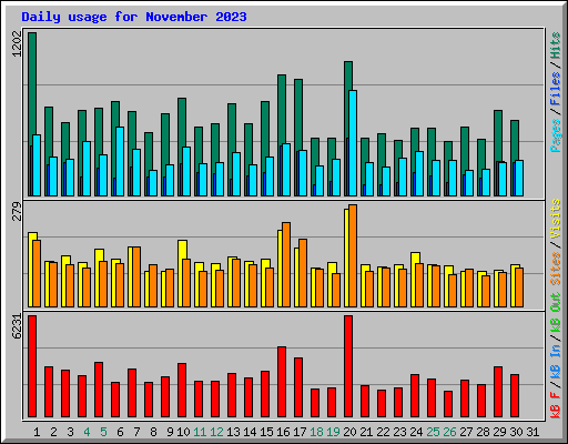 Daily usage for November 2023