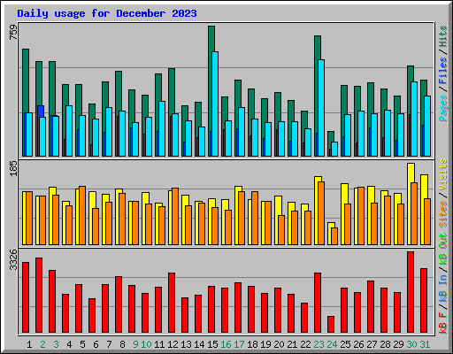 Daily usage for December 2023