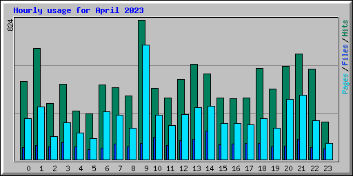 Hourly usage for April 2023