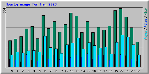 Hourly usage for May 2023