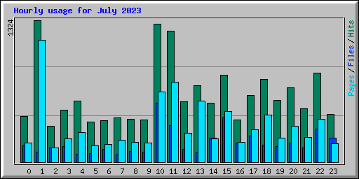 Hourly usage for July 2023