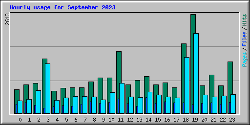 Hourly usage for September 2023