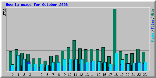 Hourly usage for October 2023
