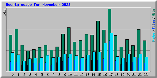 Hourly usage for November 2023